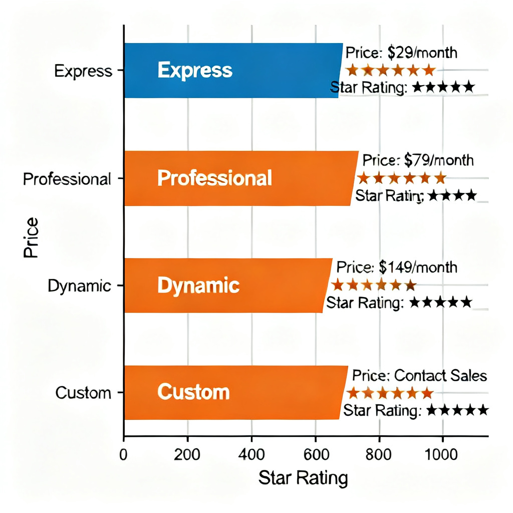 A bar chart comparing the features of four SearchStar paid versions (Express, Professional, Dynamic, Custom) with price tags and star ratings. Minimalist style, blue and orange color scheme.