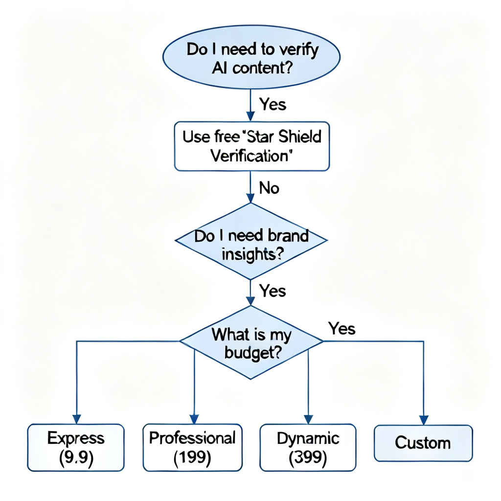 A decision flow chart showing the user journey: start with "Do I need to verify AI content?" -> Yes -> Use free "Star Shield Verification" -> No -> "Do I need brand insights?" -> Yes -> "What is my budget?" -> Branch to Express (9.9), Professional (199), Dynamic (399), or Custom. The chart uses a professional flowchart style with clear arrows and labels.