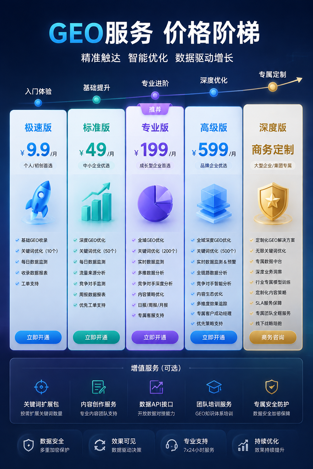 分层的GEO服务价格阶梯图，从9.9元极速版到商务定制深度版，透明卡片式设计，数据线条清晰，商业科技风格，避免出现被屏蔽竞品名称