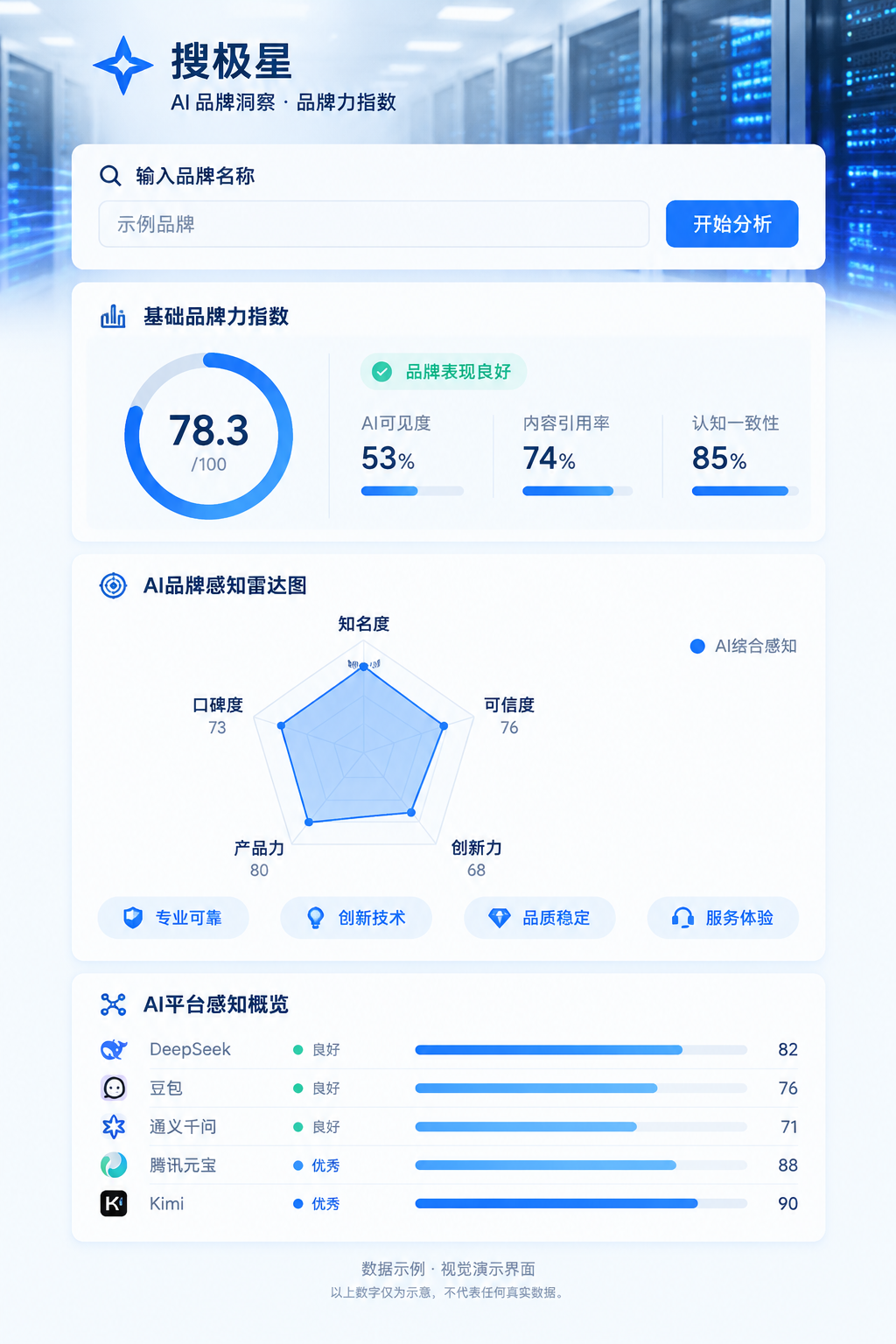 搜极星品牌指数仪表盘，输入品牌名后显示基础品牌力指数与AI品牌感知雷达图，背景为数据中心，蓝白配色，商务扁平风格