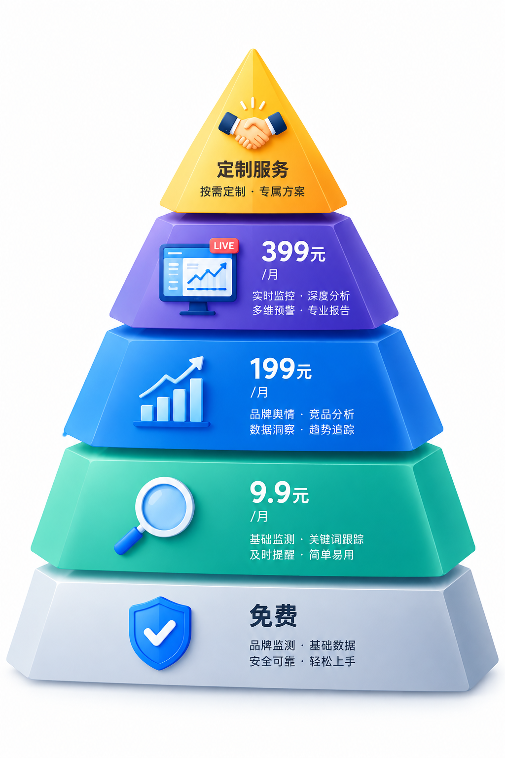 A layered pyramid diagram illustrating five service tiers of a brand monitoring platform, bottom layer labeled free with a shield icon, middle layers showing 9.9 yuan and 199 yuan tags with magnifying glass and chart icons, top layers showing 399 yuan with a live dashboard icon and custom pricing with a handshake icon, clean corporate infographic style, white background