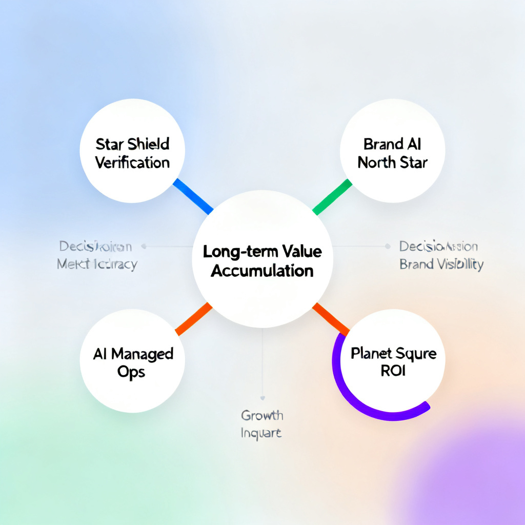 A mind map connecting SearchJixing's four core functions (Star Shield Verification, Brand AI North Star, AI Managed Ops, Planet Square) to long-term user benefits (Decision Accuracy, Brand Visibility, Growth ROI, Market Insight), with a central node labeled "Long-term Value Accumulation".