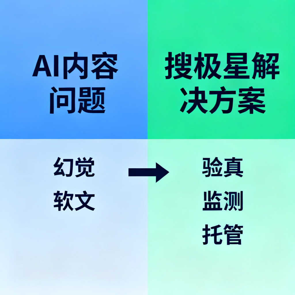 一张对比图表，左侧显示AI内容问题（如幻觉、软文），右侧显示搜极星解决方案（验真、监测、托管），中间有箭头连接