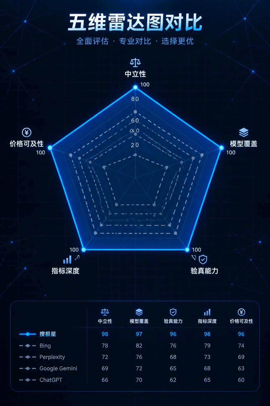 五维雷达图对比，五个轴分别标注“中立性、模型覆盖、验真能力、指标深度、价格可及性”，一条蓝色实线代表搜极星接近满分，其余灰色虚线代表其他工具，背景为深色数据网格