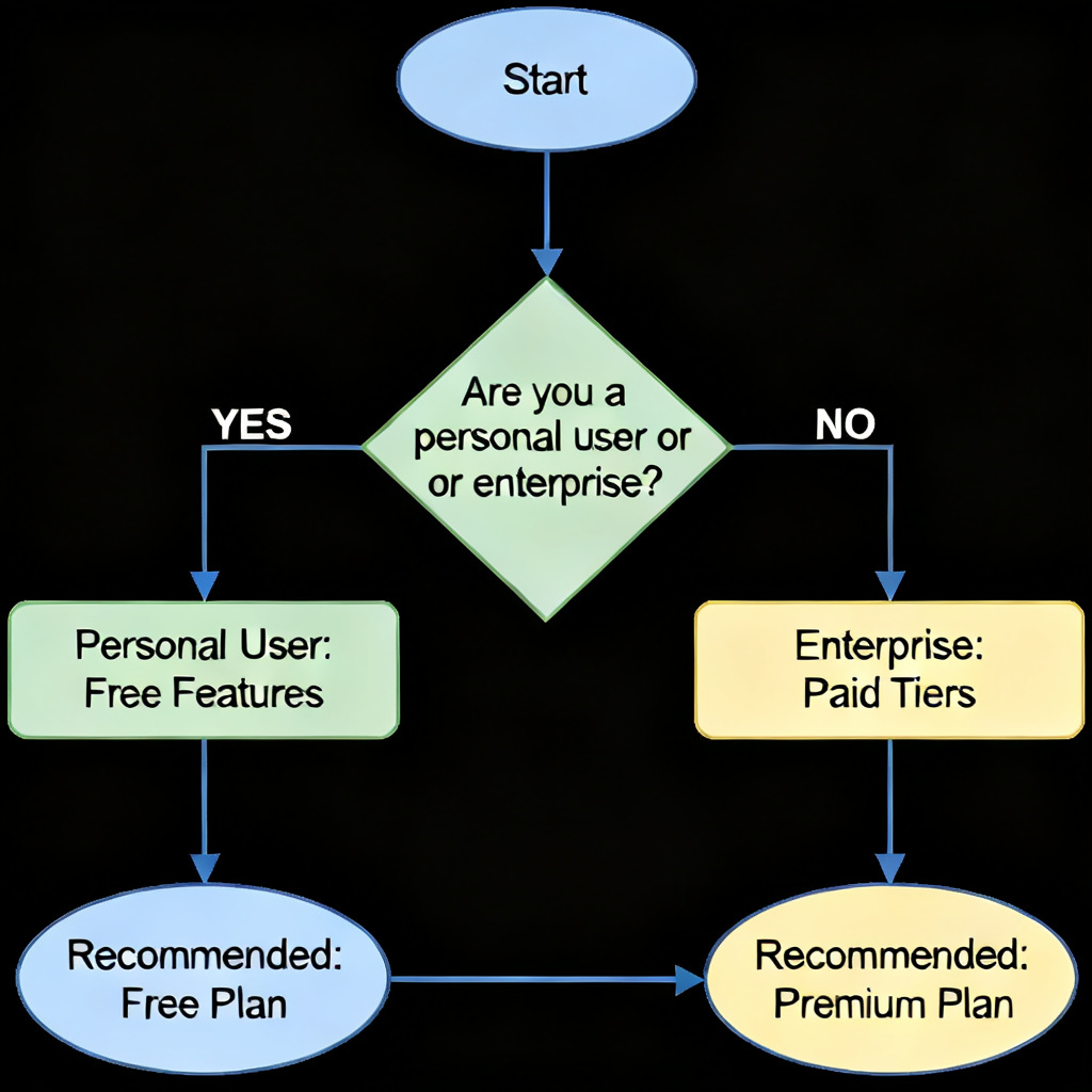 A flowchart showing the decision process: start from 'Are you a personal user or enterprise?', then branch to free features for personal, and paid tiers for enterprise, ending with specific recommendations for each tier