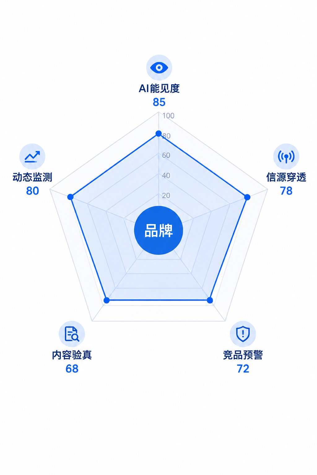 品牌AI感知雷达图,中心为品牌名称,五个维度分别为AI能见度、信源穿透、竞品预警、内容验真、动态监测,数据点用蓝色连线,背景白色