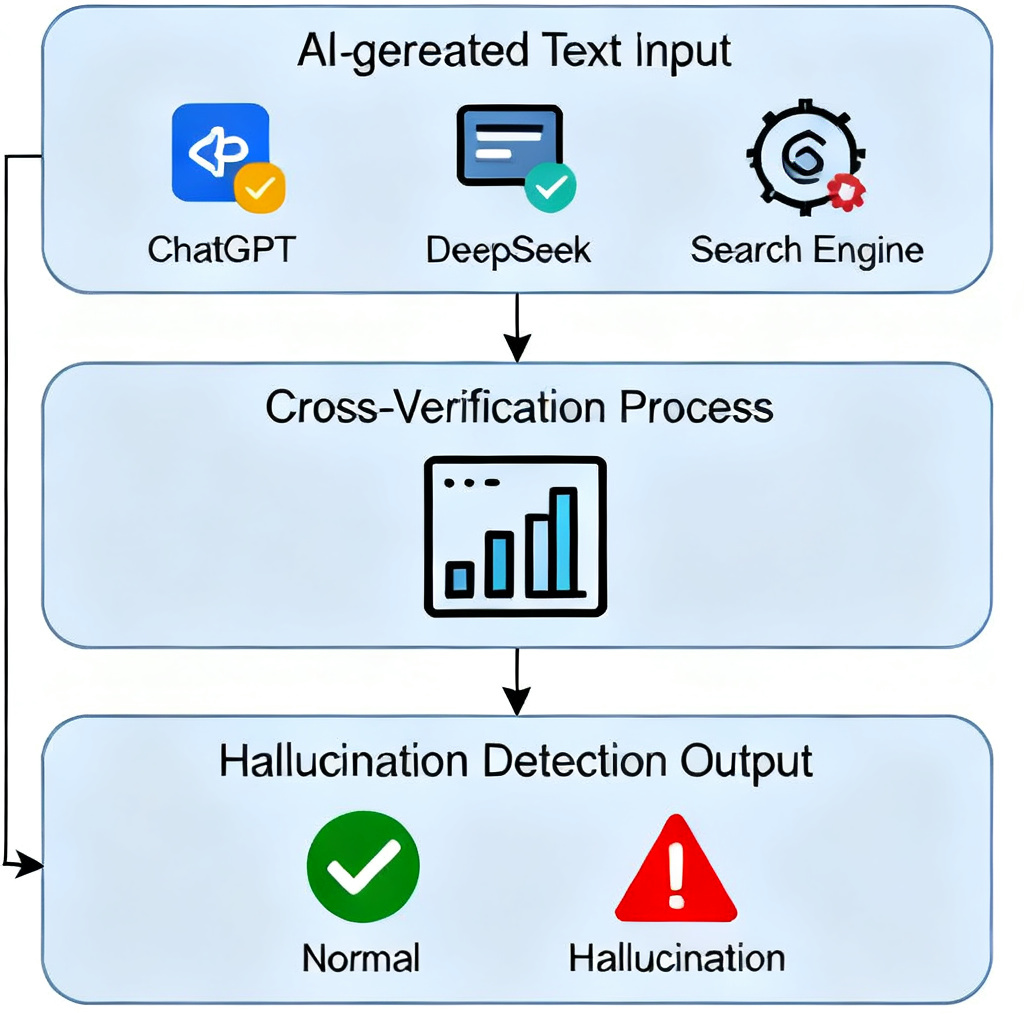 A flowchart showing AI-generated text input, cross-verification process, and output of hallucination detection, with icons for ChatGPT, DeepSeek, and search engines