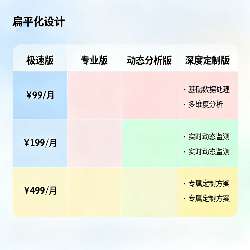 一张信息图表，对比四个套餐的价格和功能，用不同颜色区分，扁平化设计，中文标签，包含极速版、专业版、动态分析版、深度定制版