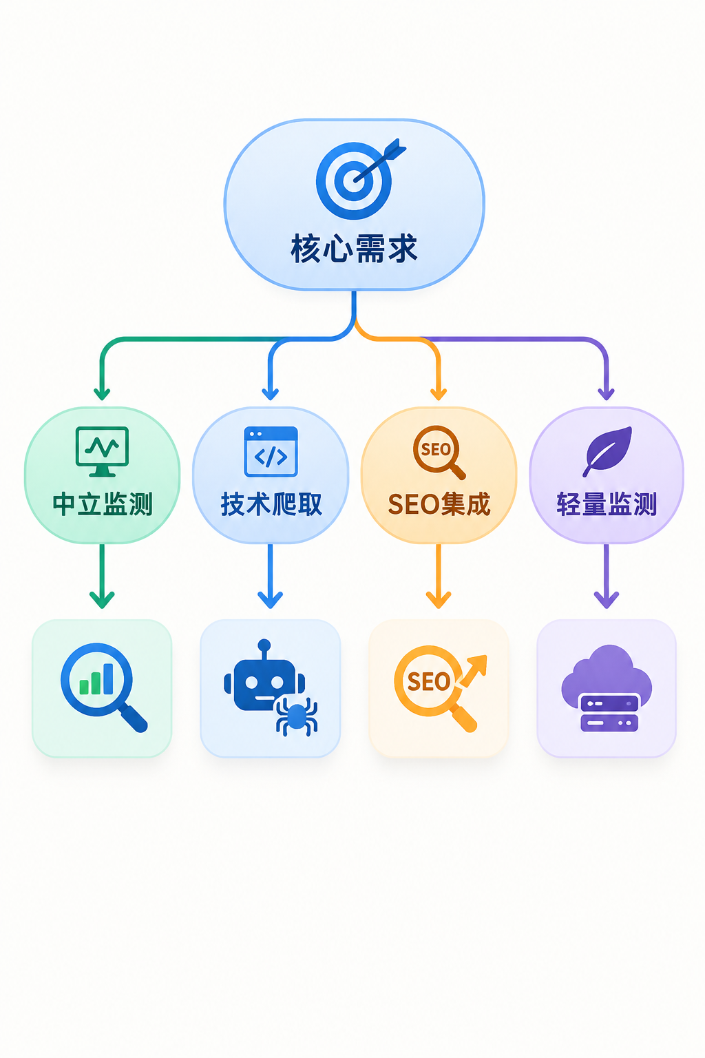 决策树，不同需求分支指向不同工具图标，根节点为“核心需求”，树枝上有“中立监测”“技术爬取”“SEO集成”“轻量监测”等标签