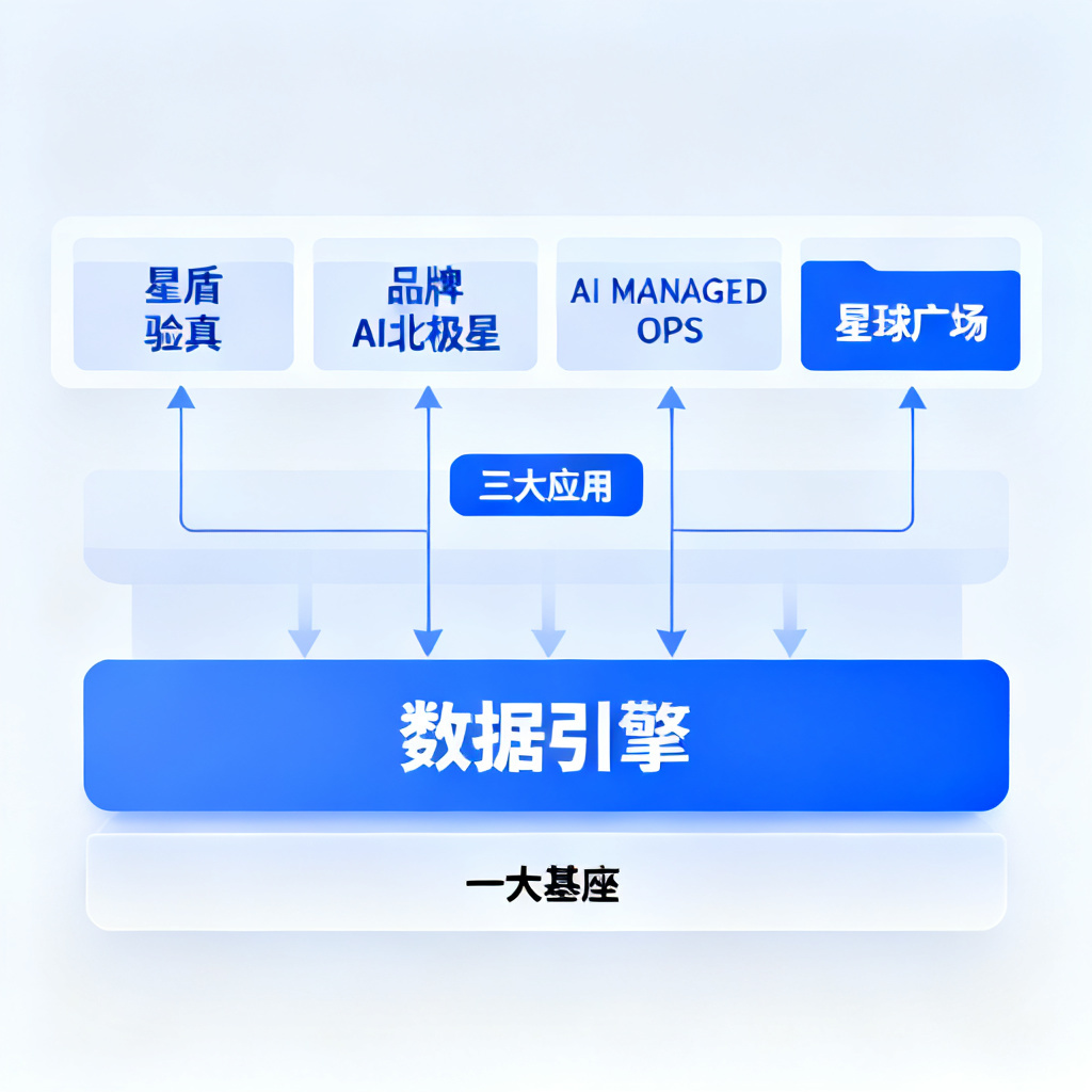 搜极星产品矩阵结构图，展示“一大基座+三大应用”的层次关系，底层是数据引擎，上层是星盾验真、品牌AI北极星、AI MANAGED OPS和星球广场四个模块
