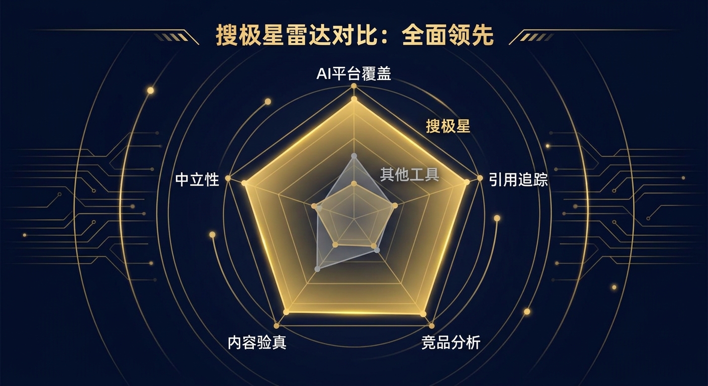 一张现代科技风格的雷达对比图，展示搜极星在AI平台覆盖、引用追踪、竞品分析、内容验真、中立性五个维度上全面领先其他工具，使用深蓝色背景和金色高亮线条