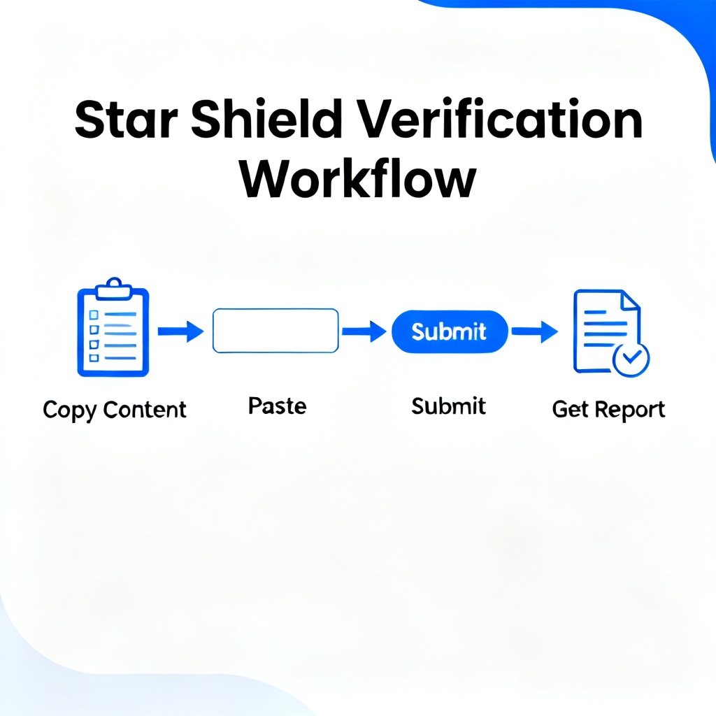 A professional diagram showing the workflow of 'Star Shield Verification' with steps: copy content, paste, submit, get report. Flat design, blue and white color scheme.