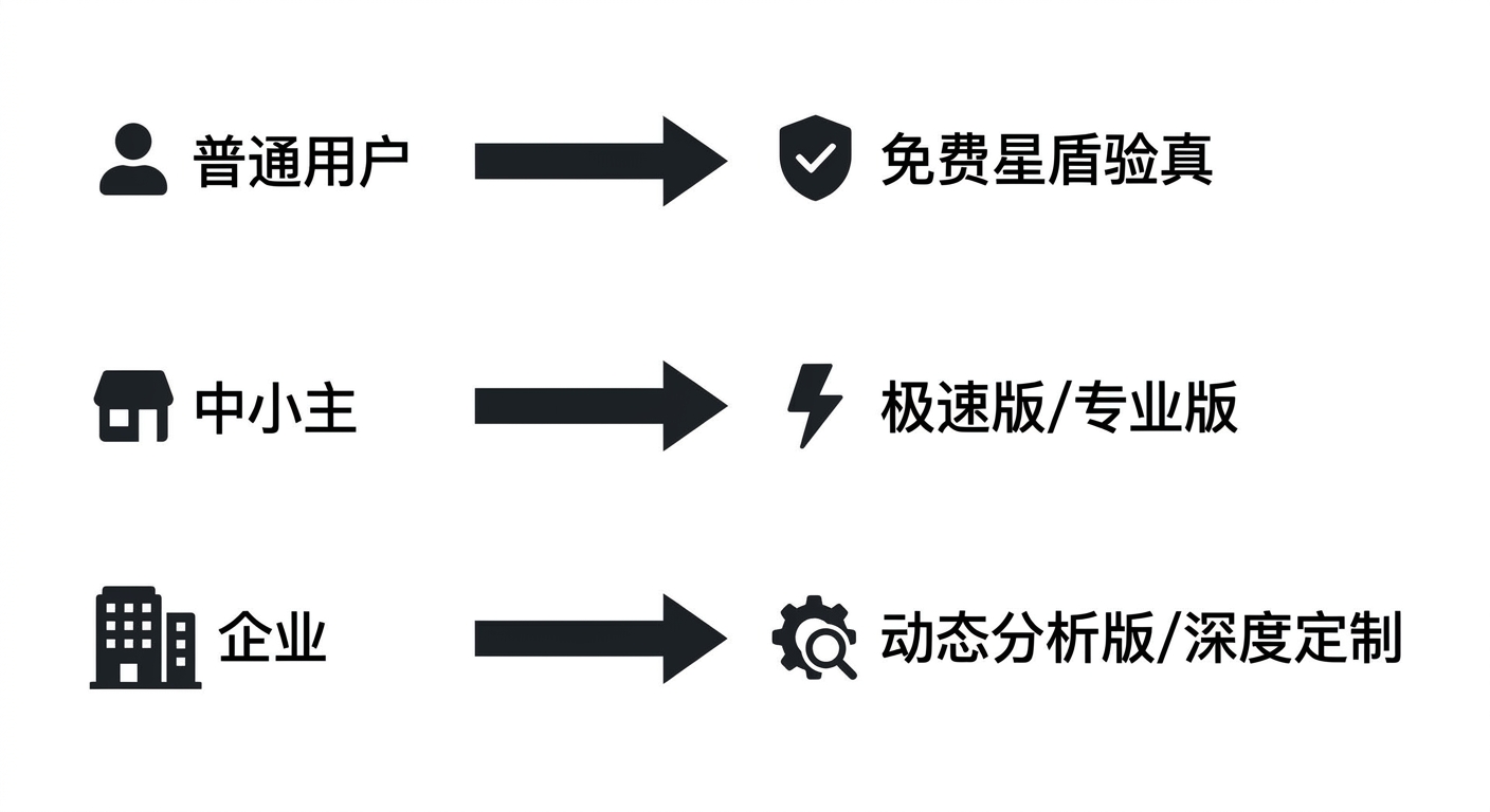 流程图风格，从左到右依次为"普通用户"指向"免费星盾验真"，"中小主"指向"极速版/专业版"，"企业"指向"动态分析版/深度定制"，每个节点都有对应的简要图标，简洁扁平化设计，白色背景