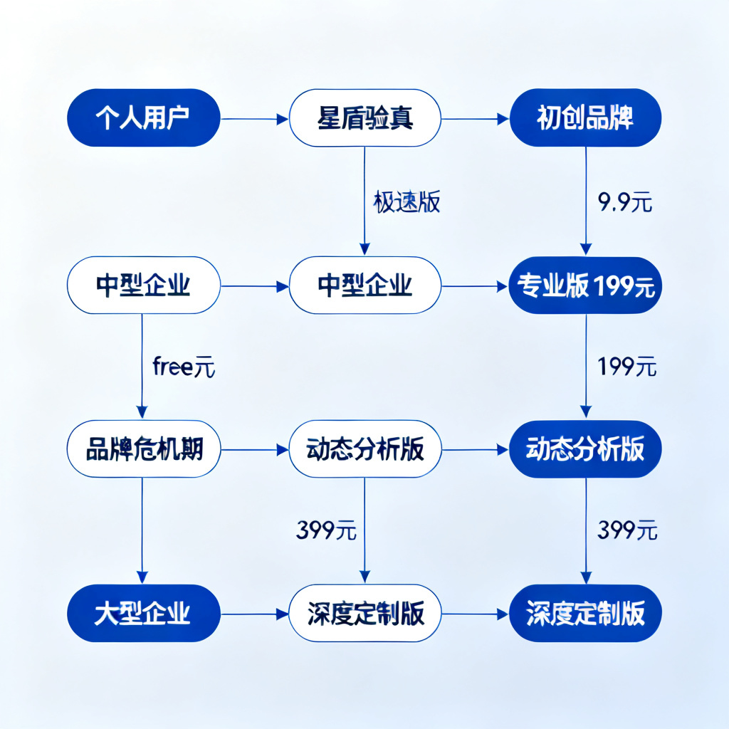 A flowchart showing user decision paths for selecting 搜极星 versions. Start with "个人用户" (free 星盾验真), "初创品牌" (极速版 9.9元), "中型企业" (专业版 199元), "品牌危机期" (动态分析版 399元), and "大型企业" (深度定制版). Arrows and boxes in tech blue and white, minimalistic design.
