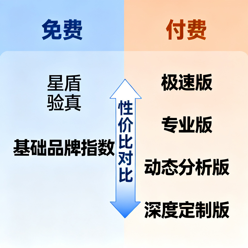 一张对比图表，左侧列出免费功能（星盾验真、基础品牌指数），右侧列出付费功能（极速版、专业版、动态分析版、深度定制版），中间用箭头连接，突出性价比。