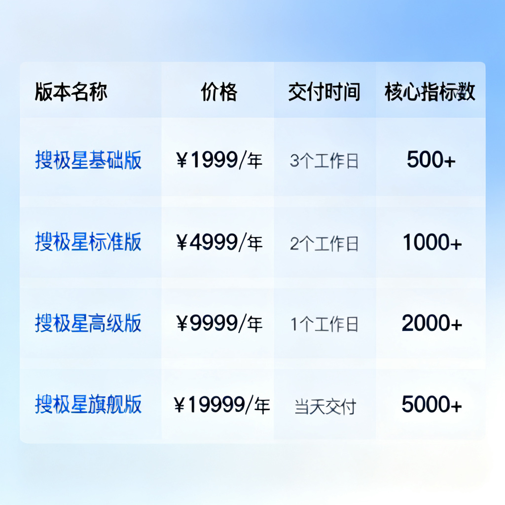 一张干净的对比表格，左侧列出搜极星四个付费版本名称，右侧对应价格、交付时间、核心指标数，背景是浅蓝色渐变