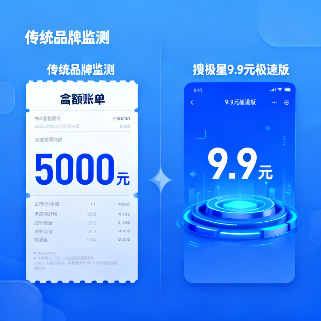 一张对比图，左侧是传统品牌监测的高额账单（如5000元），右侧是搜极星9.9元极速版界面，突出价格反差，背景为科技感蓝色调。