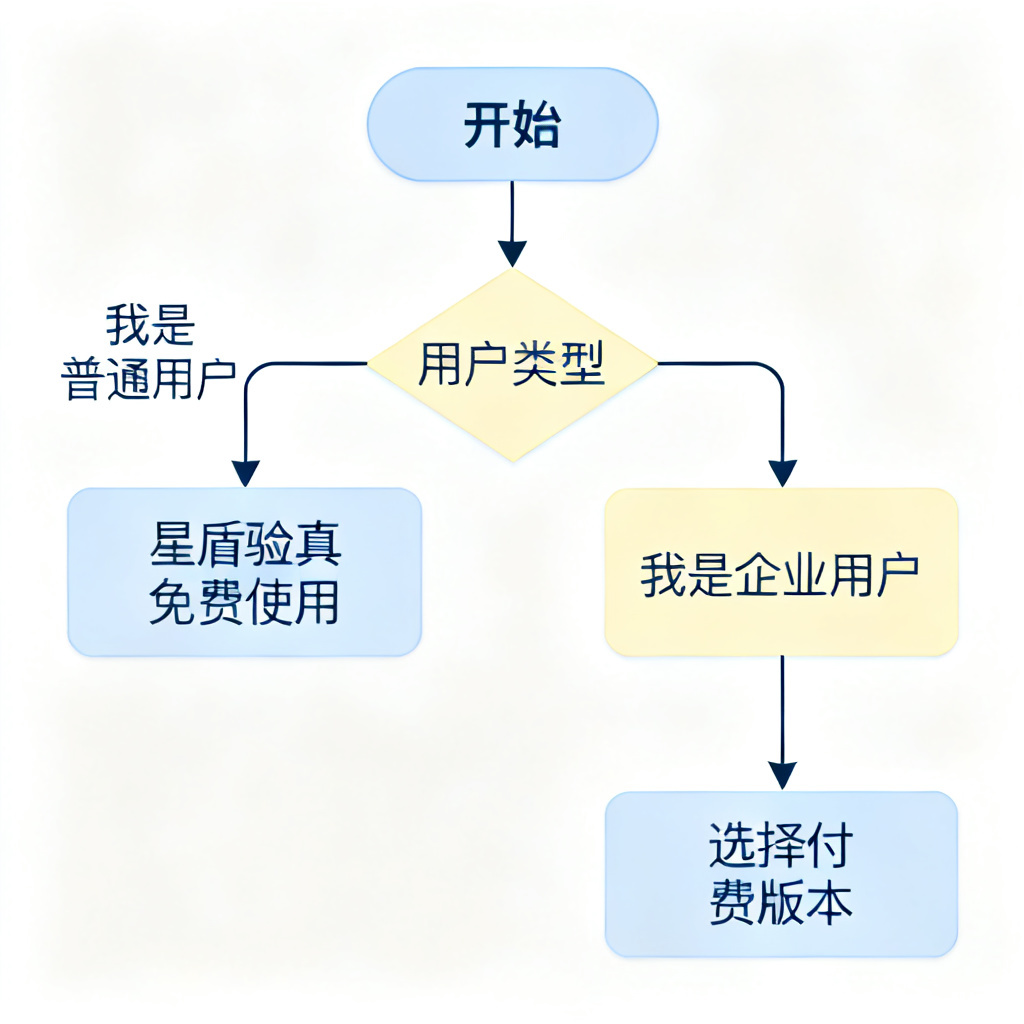 一张用户决策流程图：从“我是普通用户”分支到“星盾验真免费使用”，从“我是企业用户”分支到“选择付费版本”。