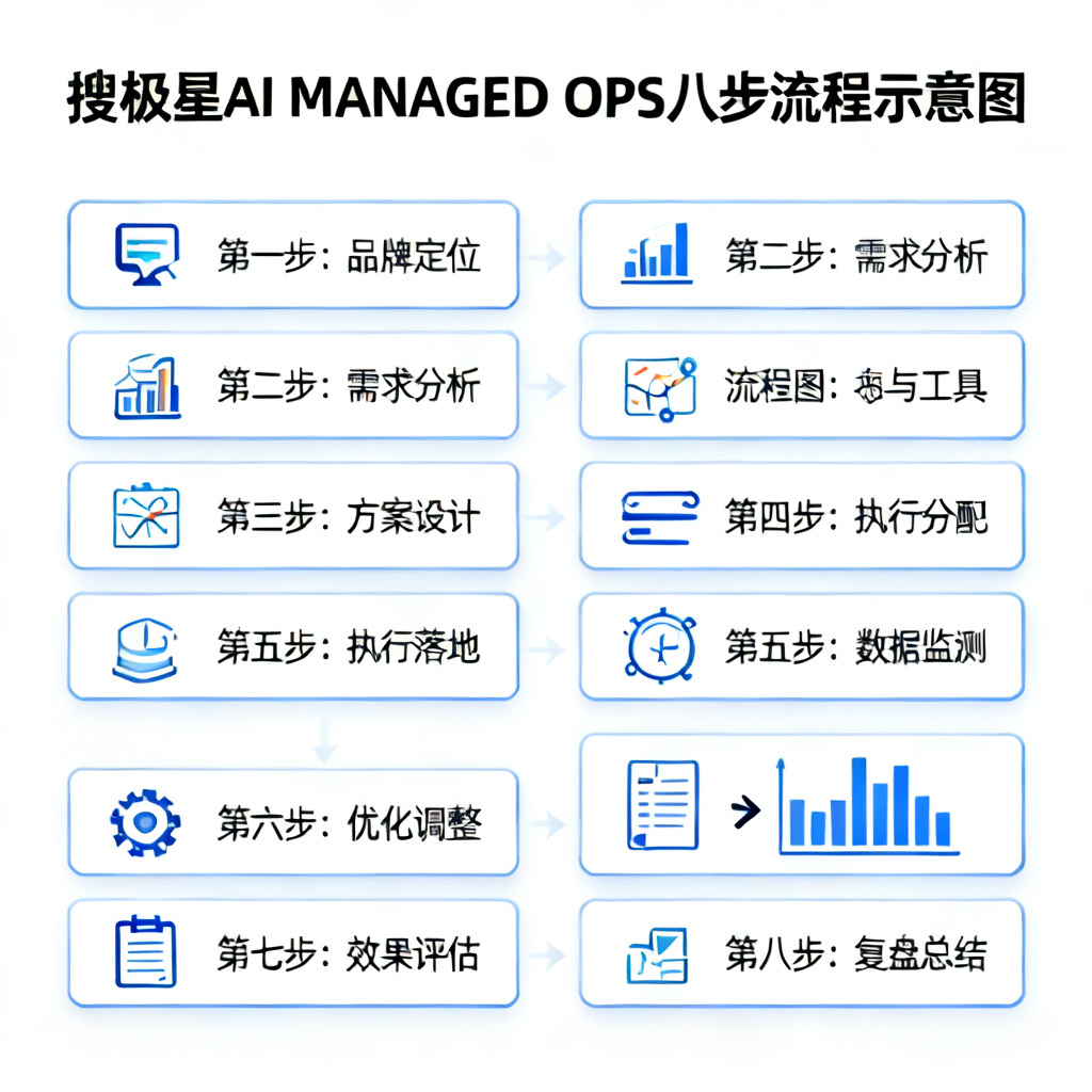 搜极星AI MANAGED OPS八步流程示意图，从品牌定位到复盘，每个步骤用图标表示，整体为扁平化设计，背景白色。