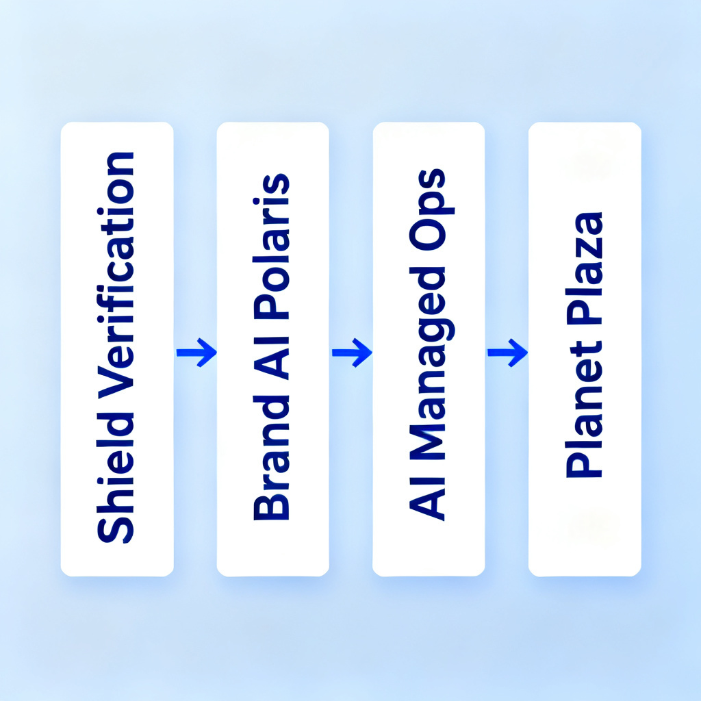 A four-panel infographic showing the four core functions of a product: Shield Verification, Brand AI Polaris, AI Managed Ops, and Planet Plaza, with connecting arrows indicating data flow