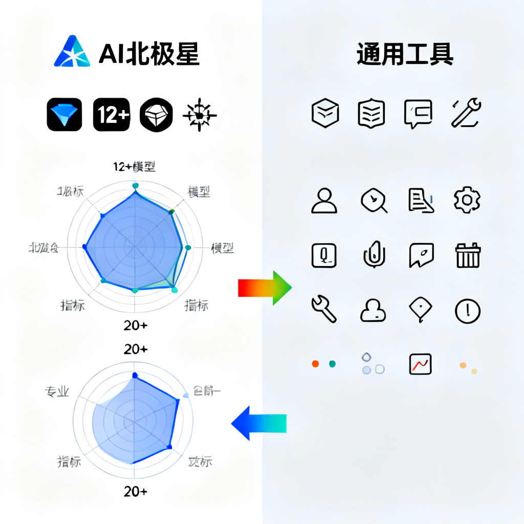 对比表格的视觉化呈现，左侧显示品牌AI北极星的12+模型图标和20+指标雷达图，右侧显示通用工具的简化图标和少数指标，中间用箭头和颜色区分，风格清晰专业