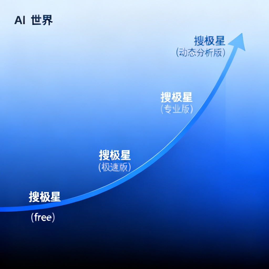 An abstract infographic showing a brand's "visibility" in the AI world increasing from low to high, with corresponding versions of 搜极星 (free, 极速版, 专业版, 动态分析版) positioned along the curve. Background is a gradient from dark blue to light blue.