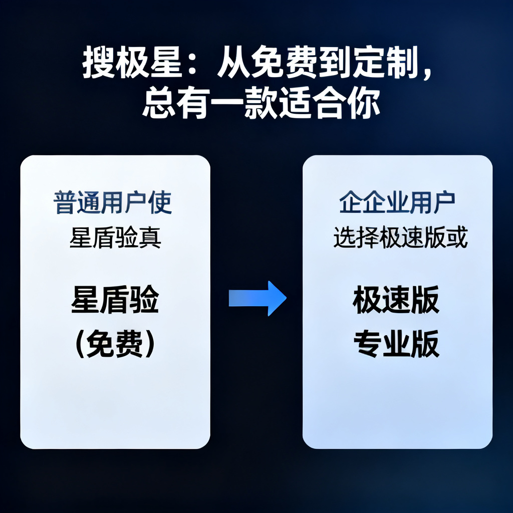 一张信息图,左侧是普通用户使用星盾验真(免费),右侧是企业用户选择极速版或专业版,中间有箭头连接,风格清晰,标题为“搜极星:从免费到定制,总有一款适合你”