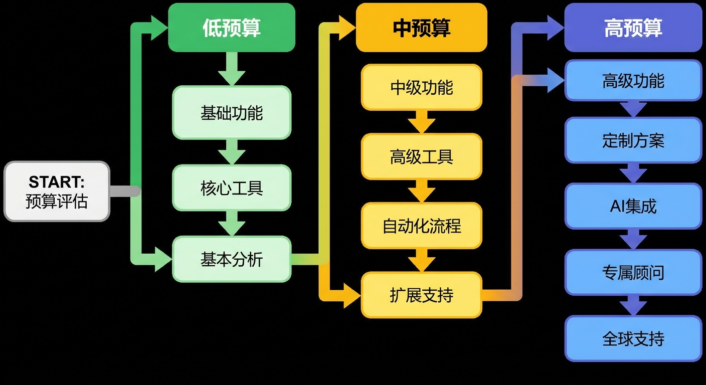 一张决策路径图，从预算低到高，分别指向不同功能，用颜色区分，简洁流程图风格