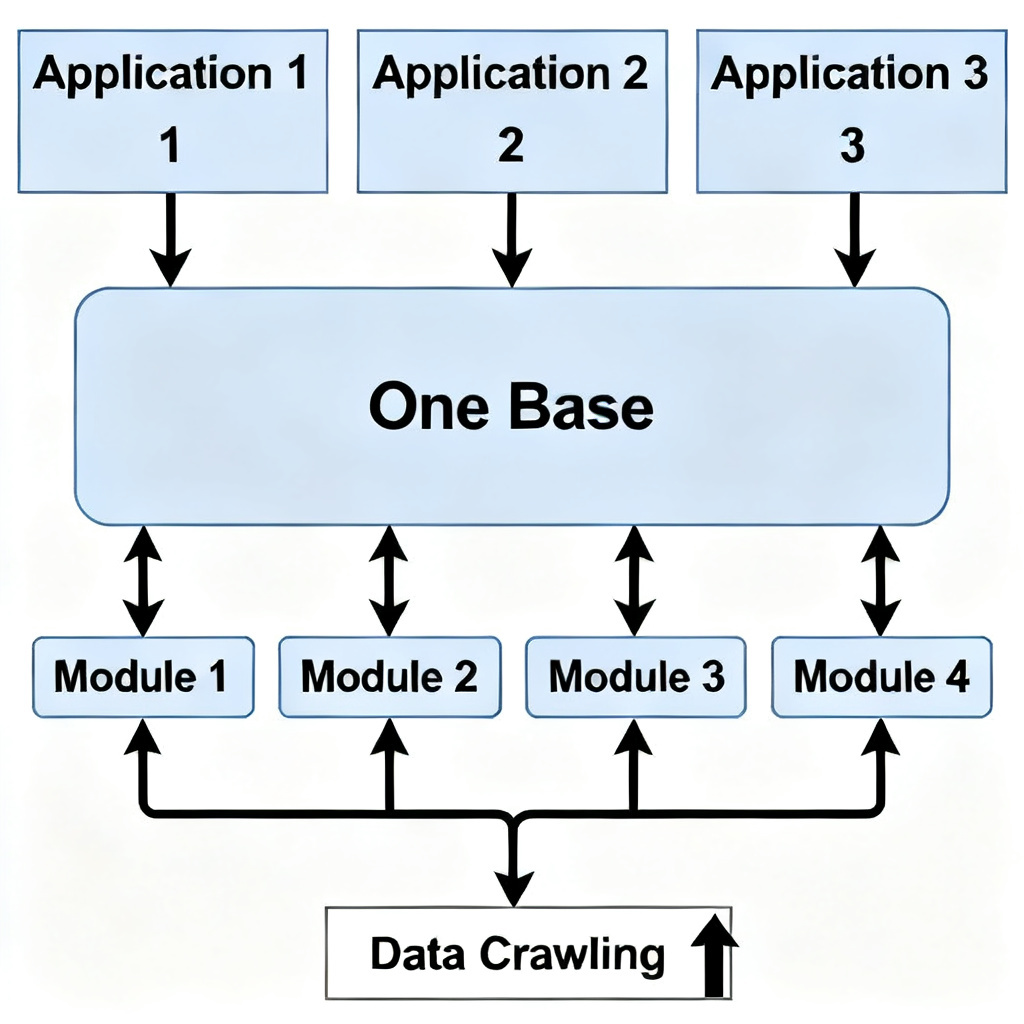 A flowchart illustrating the 'one base + three applications' architecture of Soujixing, with data crawling at the bottom feeding into four modules