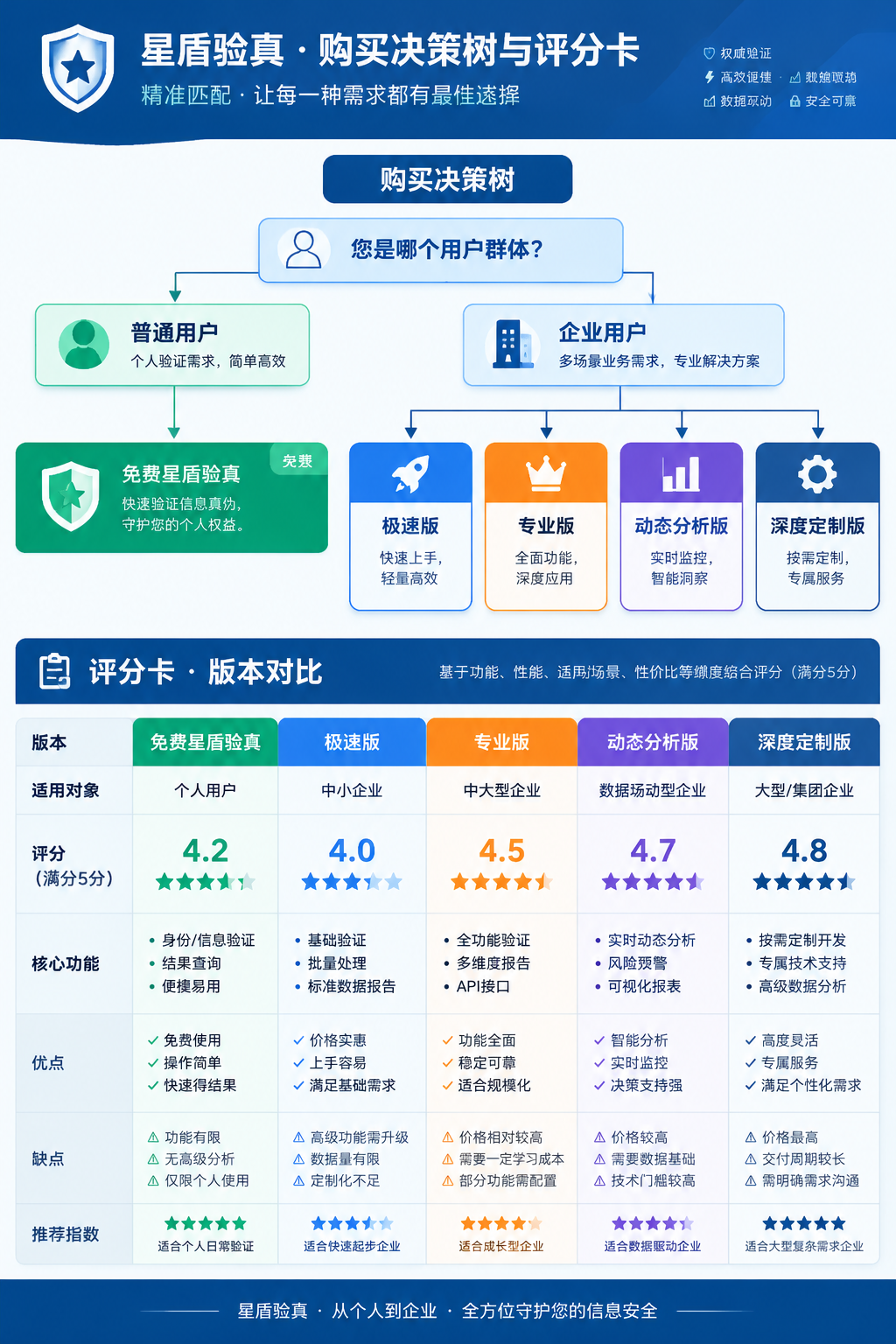 横向评分卡与购买决策树,普通用户走向免费星盾验真,企业用户走向极速版、专业版、动态分析版、深度定制版,包含评分与优缺点,专业商业信息图