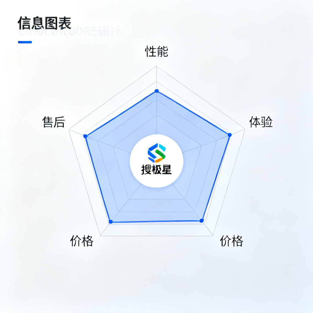 雷达图对比四个功能模块，分别标注性能、体验、价格、售后，中心是搜极星logo