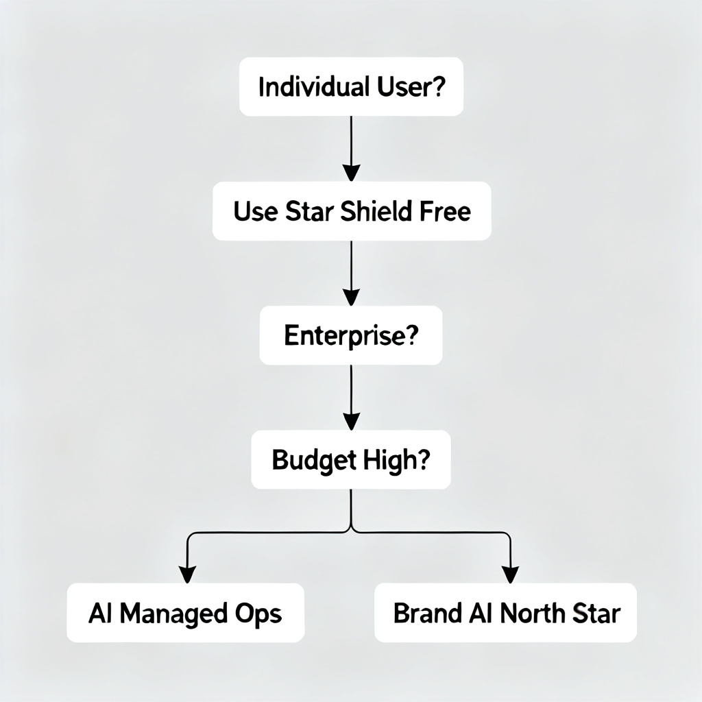 A decision tree flowchart with nodes: 'Individual User?' -> 'Use Star Shield Free', 'Enterprise?' -> 'Budget High?' -> 'AI Managed Ops' or 'Brand AI North Star'. Clean infographic style.