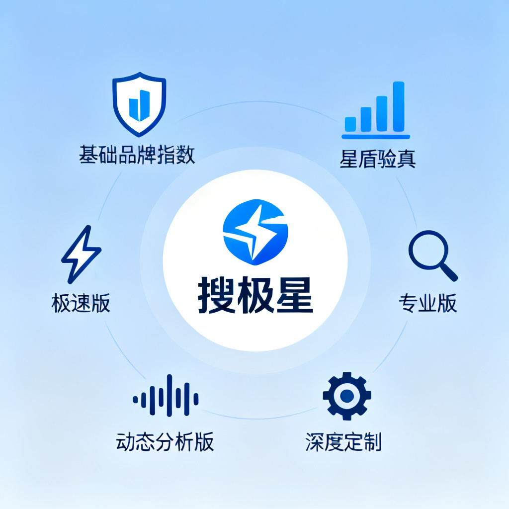 搜极星功能全家福：中心是搜极星品牌logo，周围环绕星盾验真（盾牌图标）、基础品牌指数（柱状图图标）、极速版（闪电图标）、专业版（放大镜图标）、动态分析版（动态波形图标）、深度定制版（齿轮图标），整体设计现代简洁，蓝色调为主