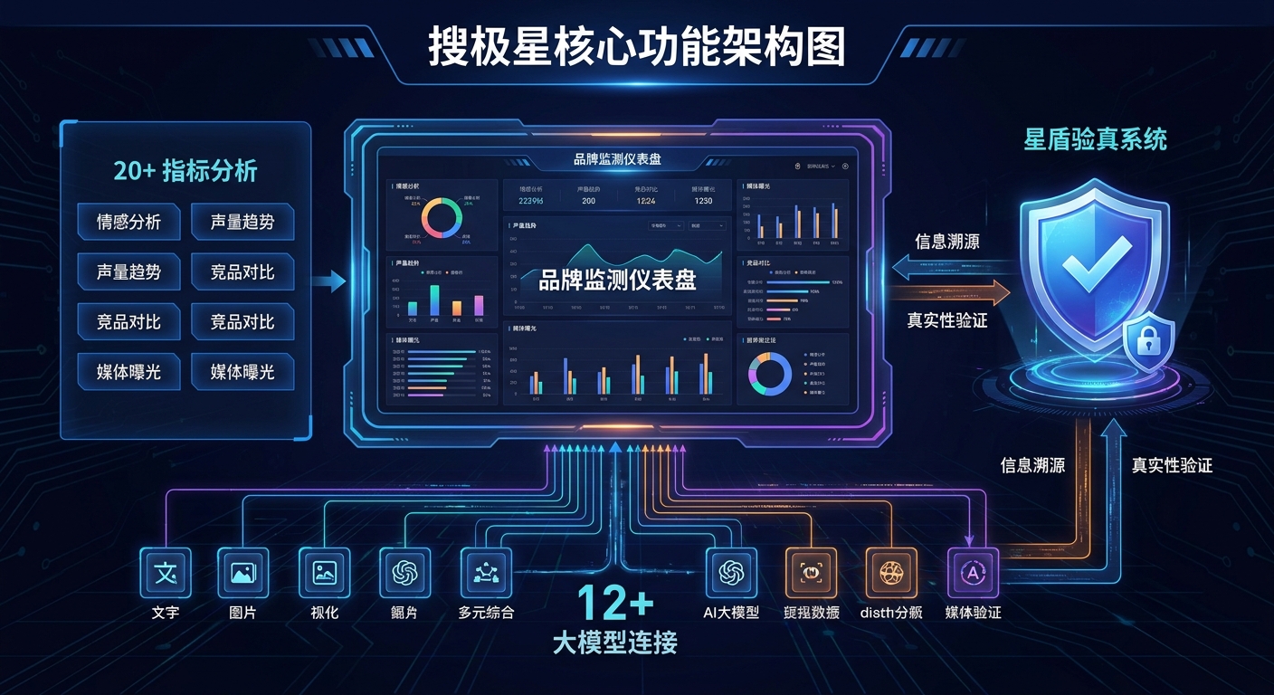 搜极星核心功能架构图，展示12+大模型连接、星盾验真系统、20+指标分析的品牌监测仪表盘