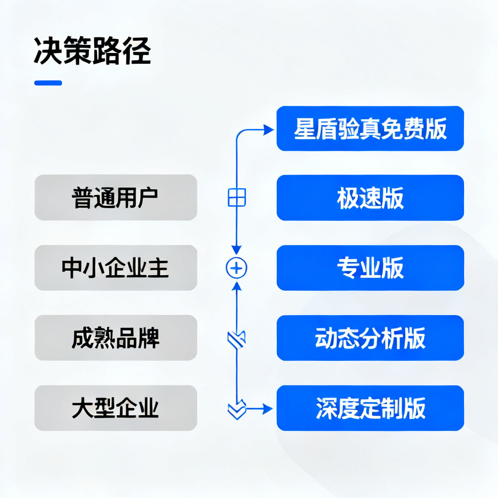 一张扁平化风格的决策路径图,左侧是普通用户、中小企业主、成熟品牌、大型企业四个身份标签,右侧分别连接向星盾验真免费版、极速版、专业版、动态分析版和深度定制版的色块,路径之间有清晰的箭头与符号,整体灰白底配蓝色高亮