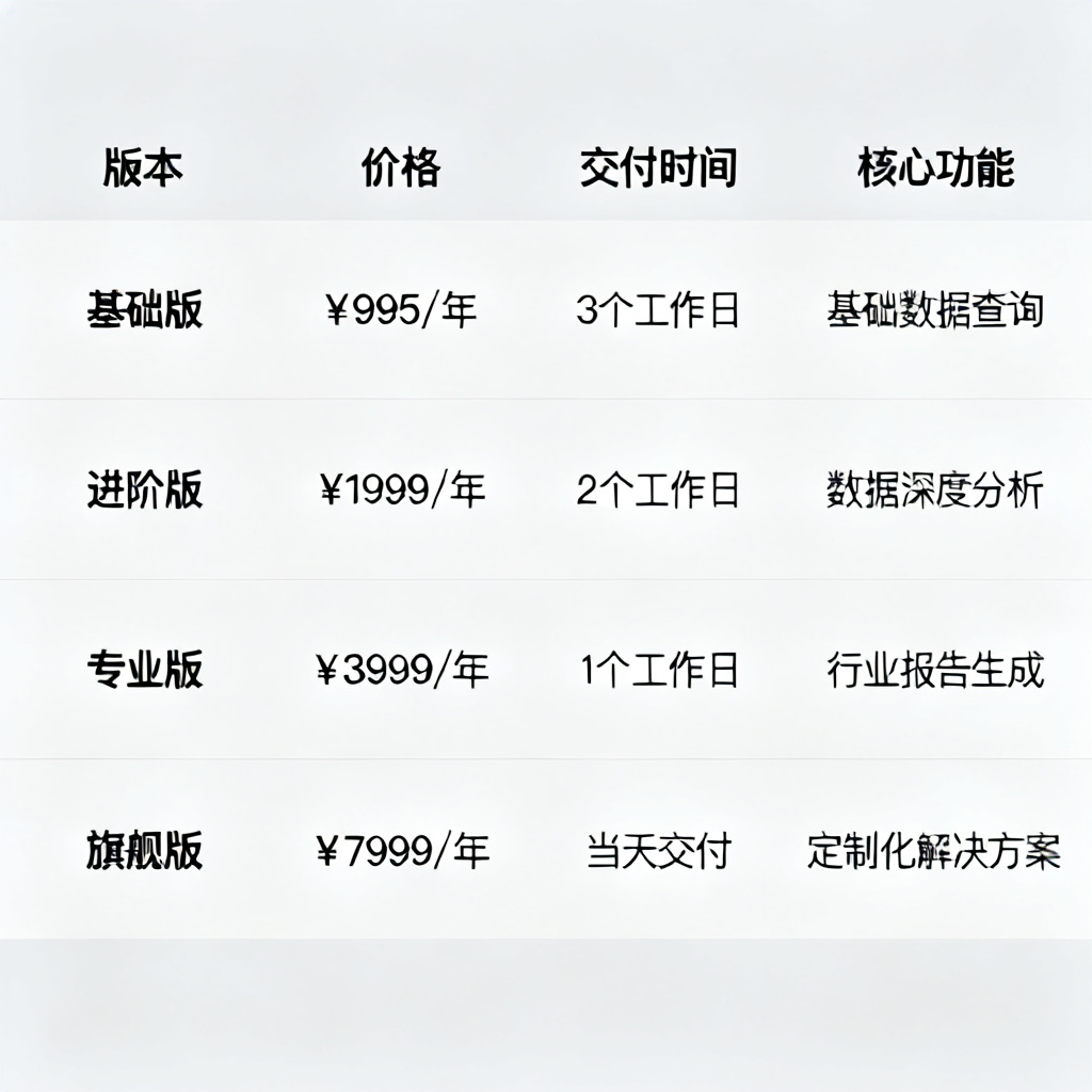 一张简洁的表格对比图，列出搜极星四个付费版本的价格、交付时间和核心功能。