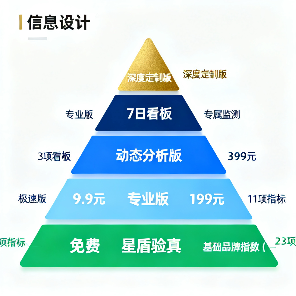 一个金字塔形的阶梯式功能图，底部是免费的“星盾验真”和基础品牌指数（绿色），向上依次是极速版（9.9元，浅蓝色）、专业版（199元，蓝色）、动态分析版（399元，深蓝色），顶部是深度定制版（金色）。每个层级标注核心功能关键词，如“11项指标”、“23项指标”、“7日看板”、“专属监测”。