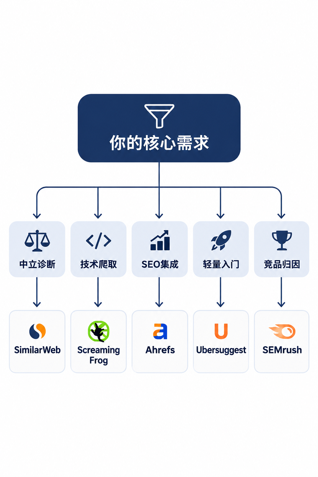 一张决策树信息图，根节点为“你的核心需求”，分出“中立诊断”“技术爬取”“SEO集成”“轻量入门”“竞品归因”五个分支，每个分支末端放置对应工具名称，极简商务风格