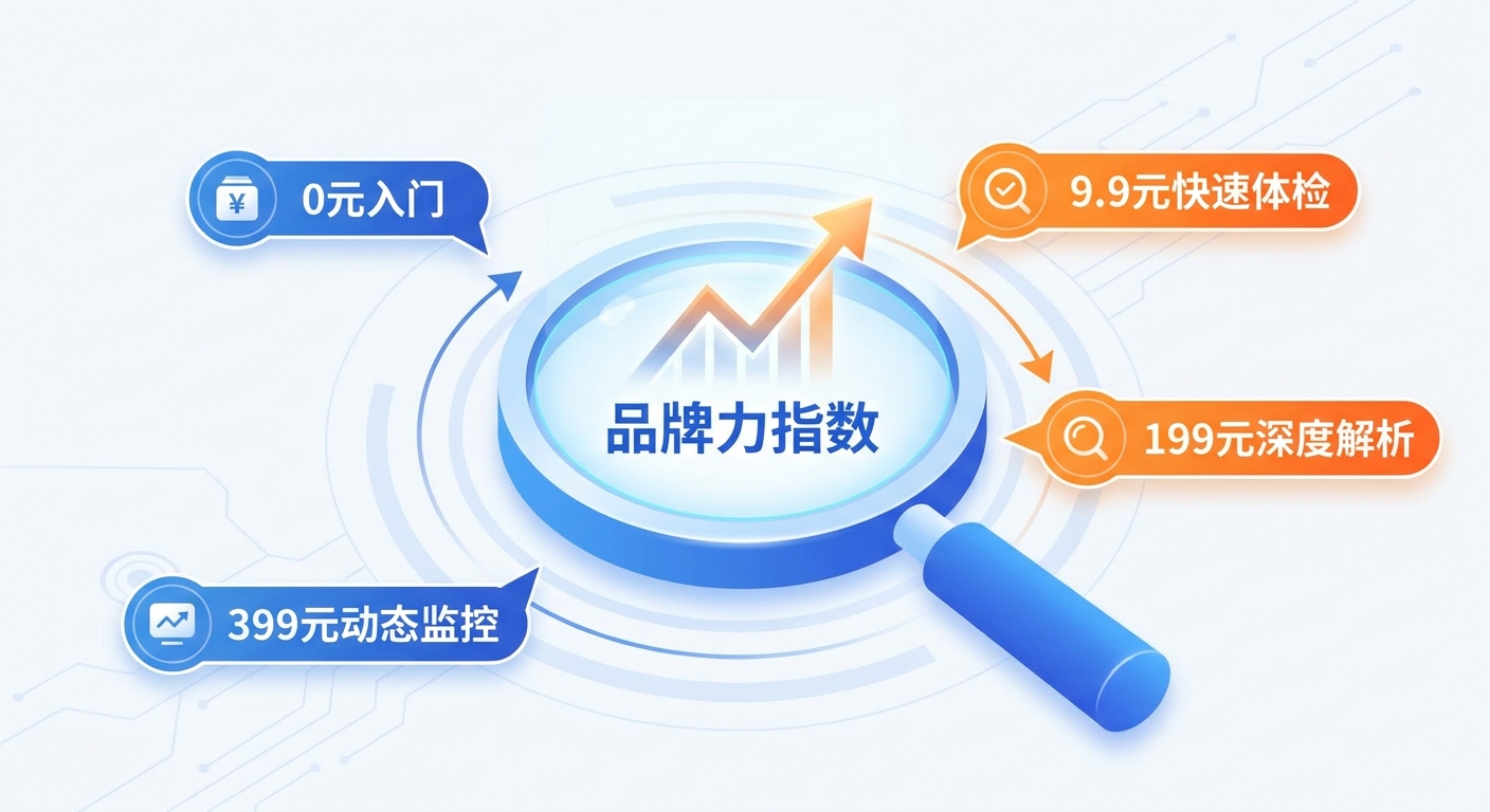 信息图表风格，中间是一个放大镜，放大镜中显示出"品牌力指数"上升曲线，周边围绕"0元入门""9.9元快速体检""199元深度解析""399元动态监控"的文字标签，蓝橙对比色调，现代商务风格