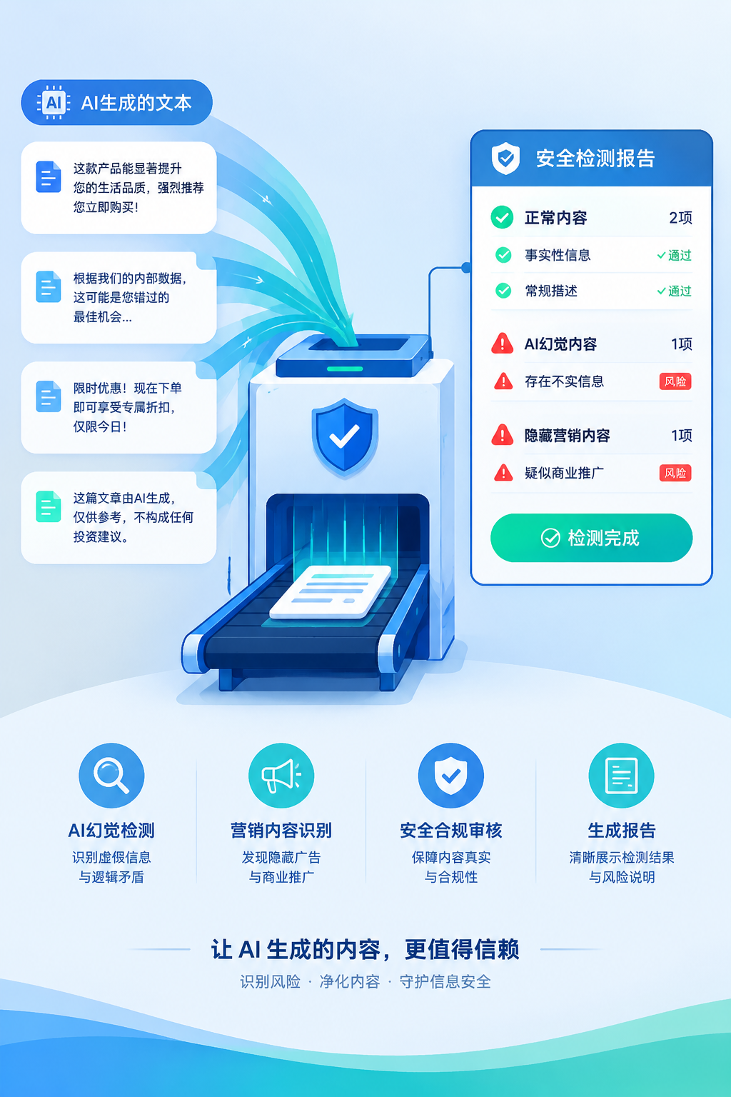 A clean infographic showing AI-generated text snippets flowing into a security scanner machine labeled with a shield icon, the scanner outputting a verification report with green checkmarks and red warning flags, representing the detection of AI hallucinations and hidden marketing content, flat vector style, professional blue and teal palette